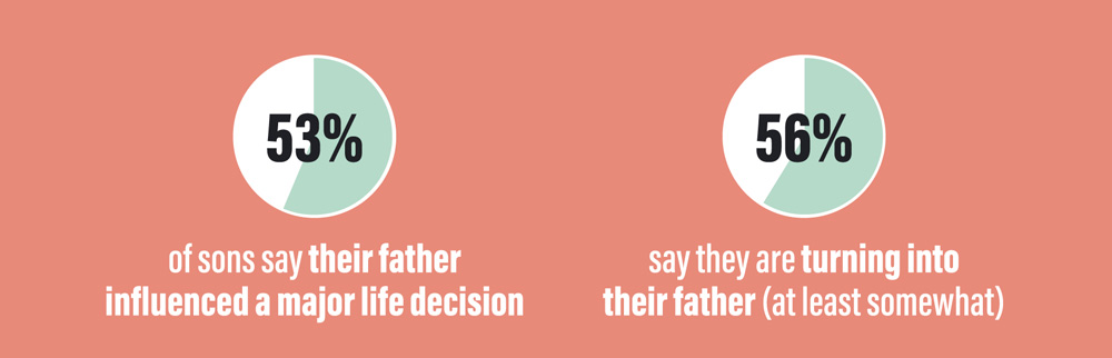 Are We Turning Into Our Dads