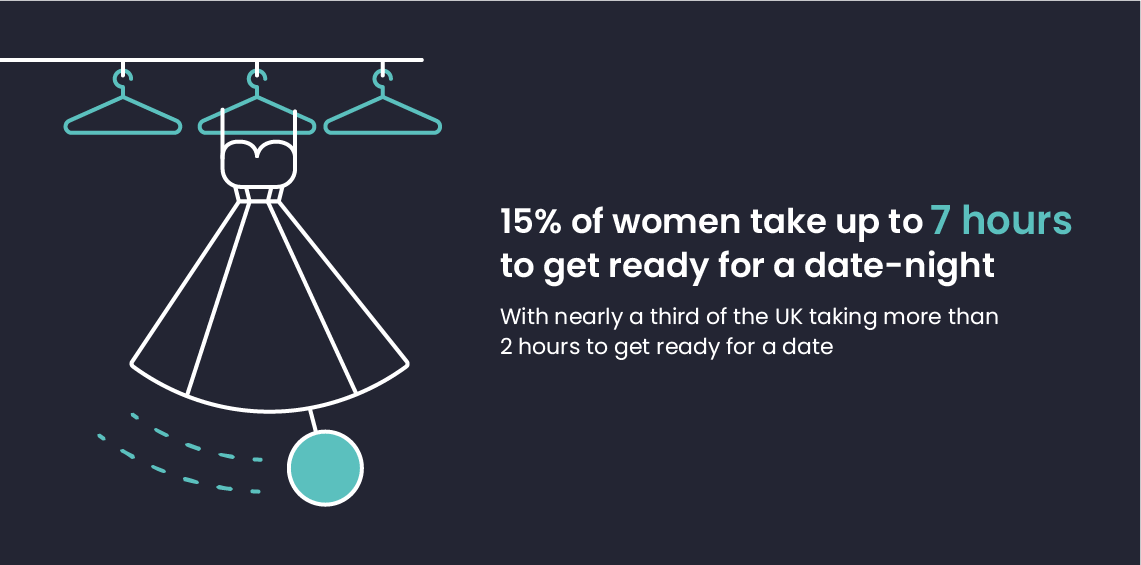 15% of women take up to 7 hours to get ready for a date-night