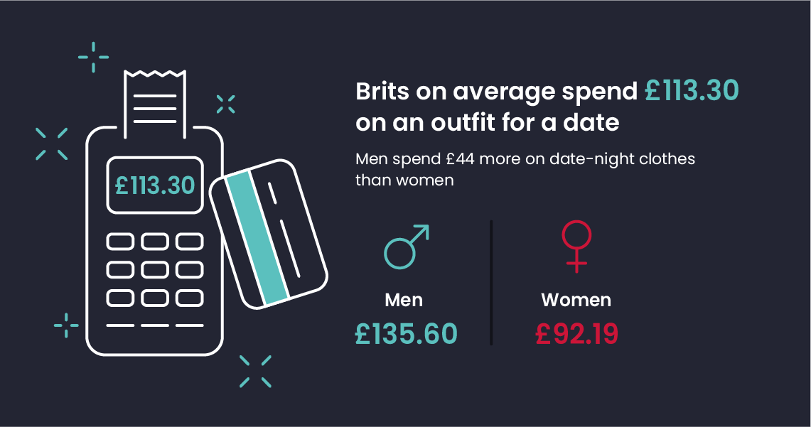 Brits on average spend £113.30 on an outfit for a date